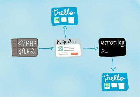 Schéma synthétique du développement web aidé par Trello