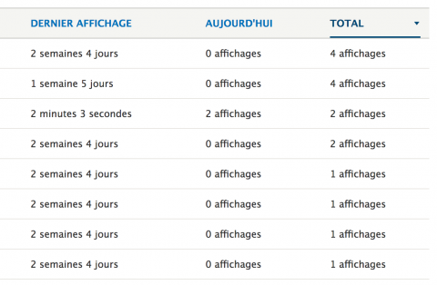 Extrait de statistiques